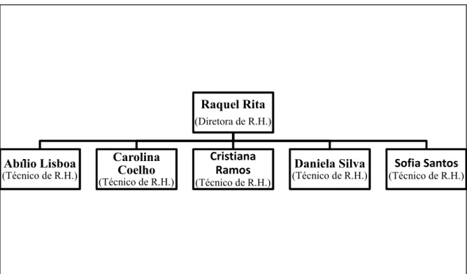 Figura 5- Organograma do departamento de RH 