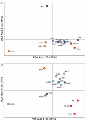 Table 2 Results of the hierarchical analysis of molecular variance comparing the neutral genetic variation among regions, among subpopulations within regions and within subpopulations