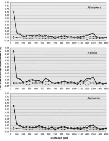 Figure 5 Spatial autocorrelograms plotting pairwise kinship coeffi- coeffi-cients F(d) against distance for all microsatellite loci together, and autosomal and X-linked markers separately