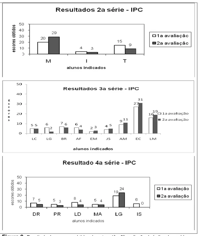 Figura 8-  Resultado dos escores obtidos durante a 1ª e 2ª avaliação do índice de  problemas  de comportamento (IPC) dos alunos da 2ª série (M é o aluno surdo; I, aluno com indicativo de  comportamento adequado e T com indicativo de problemas de comportame