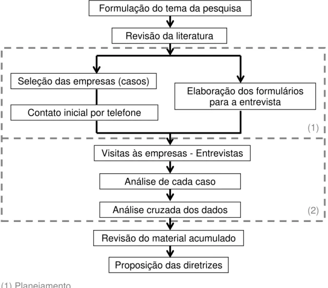 Figura 1.1 – Etapas da pesquisa 