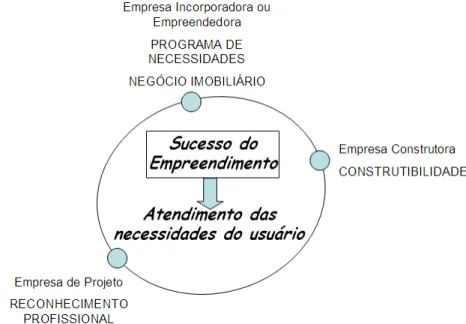 Figura 3.2 – Agentes envolvidos na etapa de projeto e seus interesses 