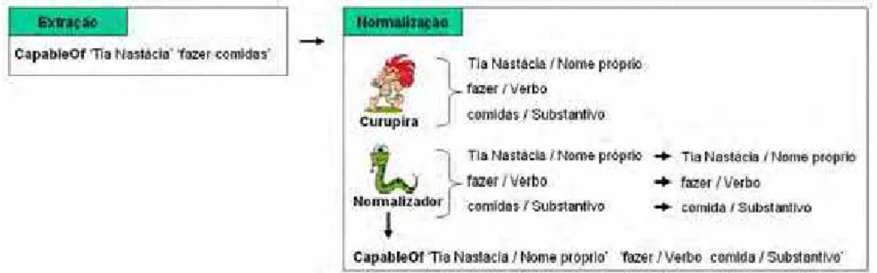 Figura 3.13. Exemplo da Fase da extração 