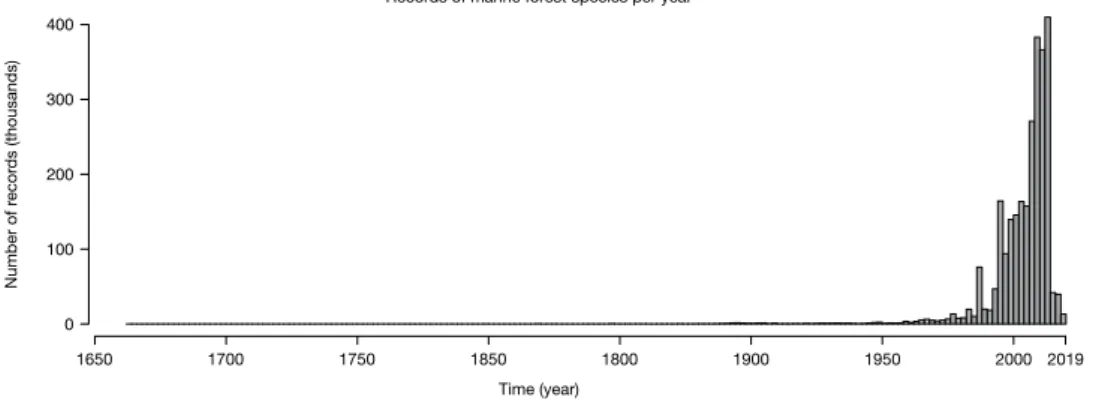 Fig. 3  Records of marine forest species per year.
