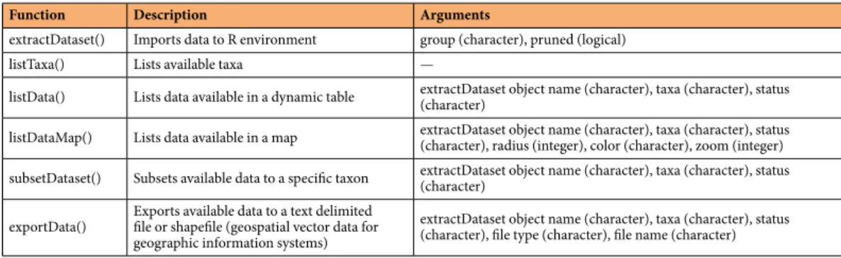 Table 3.  List of functions available to facilitate extraction, listing and visualization of occurrence records (refer  to main Github repository for more information).