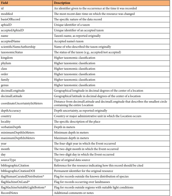 Table 4.  Description of the main fields used in the dataset. For more information on additional available fields  please refer to the Darwin Core Standard 32  permanent repository 34,64  at www.dwc.tdwg.org