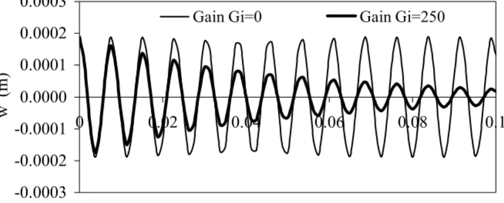 Figure 5. Effect of negative velocity feedback control on the center deflection 