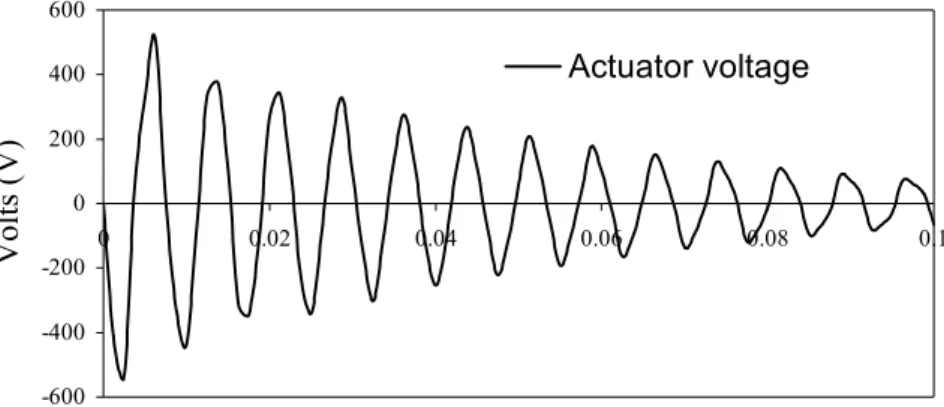 Figure 7. The input voltage on actuator layer  6.   CONCLUSIONS 