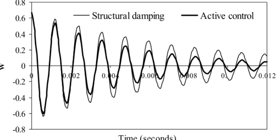 Figure 2. Effects of structural damping and active control on the center deflection. 