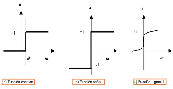 Figura 7: Tipos de funciones de activación de una neurona 