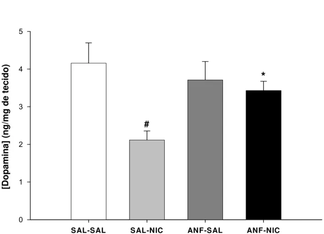 Figura 1 - Concentrações de dopamina no NAc de ratos adolescentes que foram tratados, durante  sete dias, com salina ou anfetamina (5,0 mg/Kg) e, após três dias de retirada, receberam injeção  aguda de salina ou nicotina (0,4 mg/Kg)
