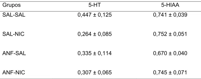 Tabela 2 - Concentrações de 5-HT e 5-HIAA no NAc de ratos adolescentes que foram tratados,  durante sete dias, com salina ou anfetamina (5,0 mg/Kg) e, após três dias de retirada, receberam  injeção aguda de salina ou nicotina (0,4 mg/Kg)