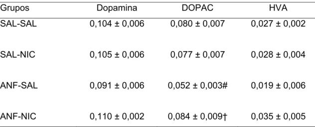 Tabela 3 - Concentrações de dopamina, DOPAC e HVA no CPF de ratos adolescentes que  foram tratados, durante sete dias, com salina ou anfetamina (1,0 mg/Kg) e, após três dias de  retirada, receberam injeção aguda de salina ou nicotina (0,4 mg/Kg)