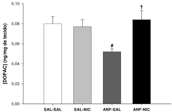 Figura 2 - O gráfico representa as concentrações de DOPAC no CPF de ratos adolescentes que  foram tratados, durante sete dias, com salina ou 5,0 mg/Kg de anfetamina e, após três dias de  retirada, receberam injeção aguda de salina ou nicotina (0,4 mg/Kg)