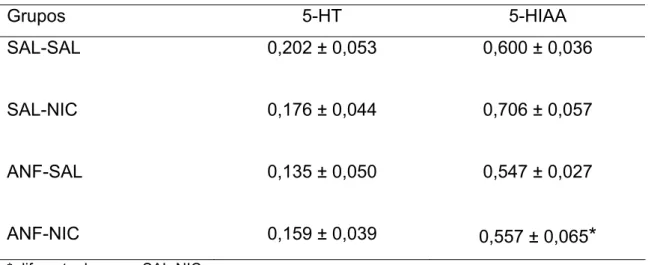 Tabela 4 - Concentrações de 5-HT e 5-HIAA no CPF de ratos adolescentes que foram  tratados, durante sete dias, com salina ou anfetamina (5,0 mg/Kg) e, após três dias de  retirada, receberam injeção aguda 