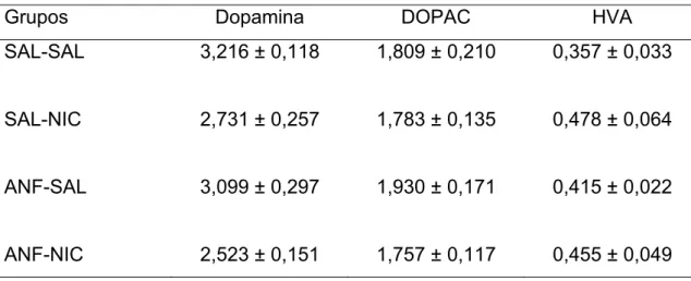 Tabela 5 - Concentrações de dopamina, DOPAC e HVA no NAc de ratos adultos que foram  tratados, por sete dias durante a adolescência, com salina ou anfetamina (1,0 mg/Kg) e, após  trinta dias de retirada, receberam injeção aguda de nicotina (0,4 mg/Kg)