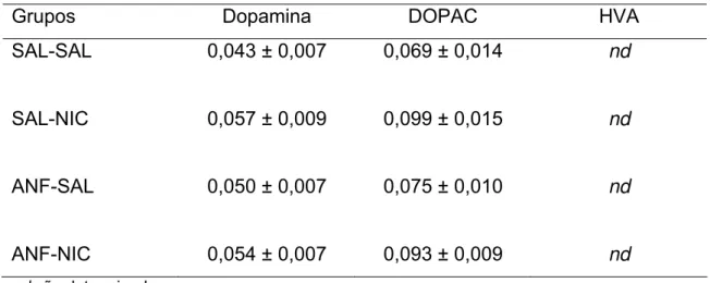 Tabela 7 - Concentrações de dopamina e DOPAC no CPF de ratos adultos que foram  tratados, por sete dias durante a adolescência, com salina ou anfetamina (1,0 mg/Kg) e, após  trinta dias de retirada, receberam injeção aguda de nicotina (0,4 mg/Kg)