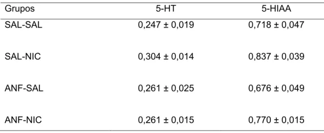 Tabela 8 - Concentrações de 5-HT e 5-HIAA no CPF de ratos adultos que foram tratados, por  sete dias durante a adolescência, com salina ou anfetamina (1,0 mg/Kg) e, após trinta dias de  retirada, receberam injeção aguda de nicotina (0,4 mg/Kg)