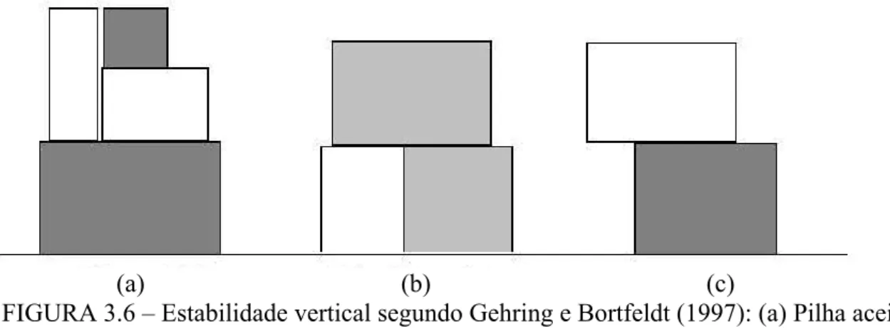 FIGURA 3.6 – Estabilidade vertical segundo Gehring e Bortfeldt (1997): (a) Pilha aceitável  (estável), (b), e (c) Pilhas não aceitáveis (instáveis)