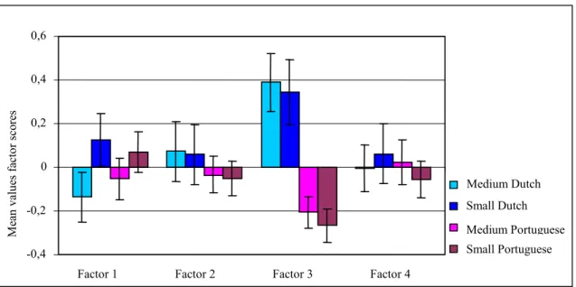 Figure 2. Mean values of the factor scores for four groups of towns with standard error-lines showing the significance  of difference  