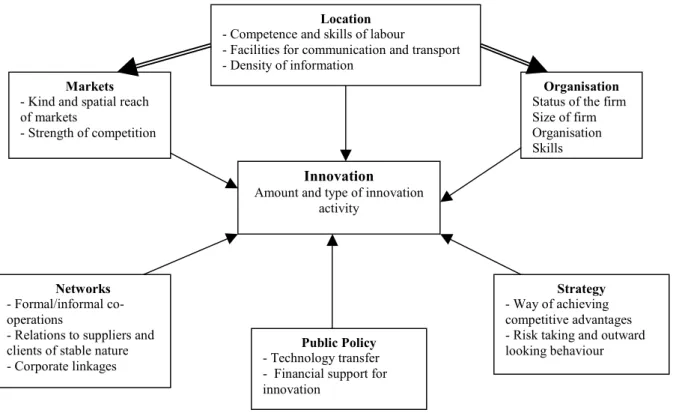 Figure 1. Spatial differentiation of innovation, factors of influence at the firm level (according to Tödtling,  1995) 