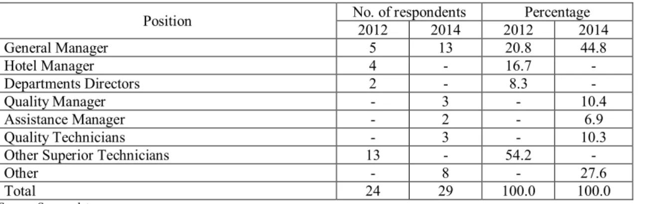 Table 3. Respondents’ positions in the company 