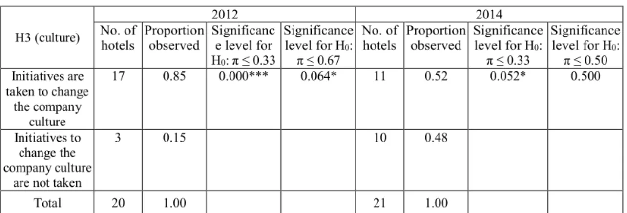 Table 7. Binomial tests results for hypothesis 3  H3 (culture)  2012  2014 No. of  hotels  Proportion observed  Significanc e level for  H 0 : π ≤ 0.33  Significance level for H0: π ≤ 0.67  No