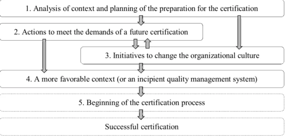 Figure 1. Preparation for ISO 9001 certification: pre-certification initiatives