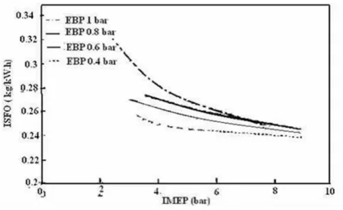 Figura 2.6 – Consumo específico indicado de um MCI em função da pressão média indicada a  3000 rpm, adaptado de (Rabia e Abd-El-Halim, 2010).