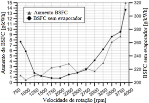 Figura 2.13 – Aumento de consumo específico com e sem evaporador, em função da velocidade de  rotação, adaptado de (Di Battista et al, 2015)