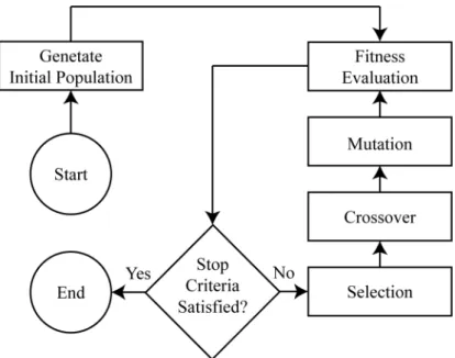 Figure 2.1: Simple Genetic Algorithm flowchart