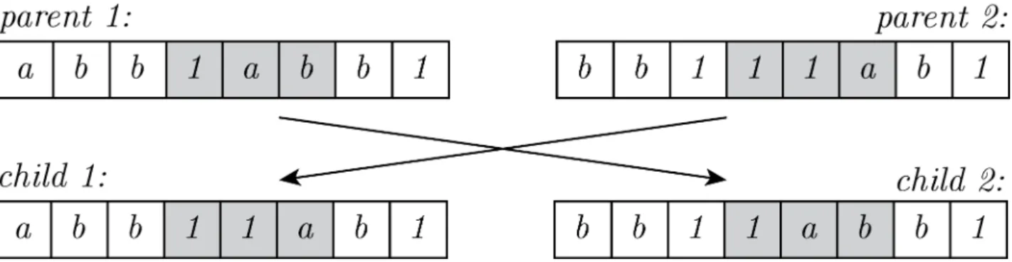 Figure 2.2: Two-point crossover (2P) example. Considering parents 1 and 2 and randomly selected positions 3 and 5, children 1 and 2 represent the new chromosomes resulting from 2P application.