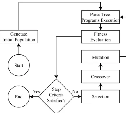 Figure 2.3: Genetic Programming flowchart