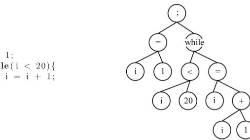 Figure 2.4: On the left a simple computer program and its Parse Tree representation to the right.
