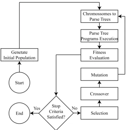 Figure 2.5: Gene Expression Programming flowchart. Notice that in GEP, unlike GP, Crossover and Mutation are performed at chromossomes level and not on Parse Trees.