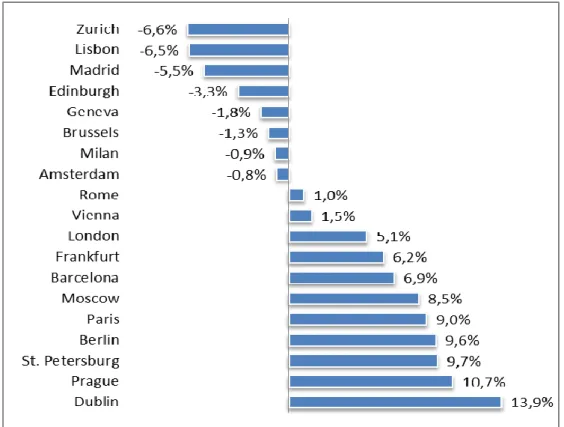 Gráfico 1. 2 – RevPar: Crescimento em 2012 (%) 