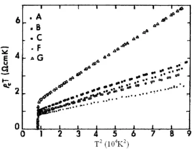 FIGURA 11.  Gráfico de ρc versus T para testar a validade da Eq. (2.2) para 5 monocristais diferentes de  YBCO, A, B, C, F e G [30]
