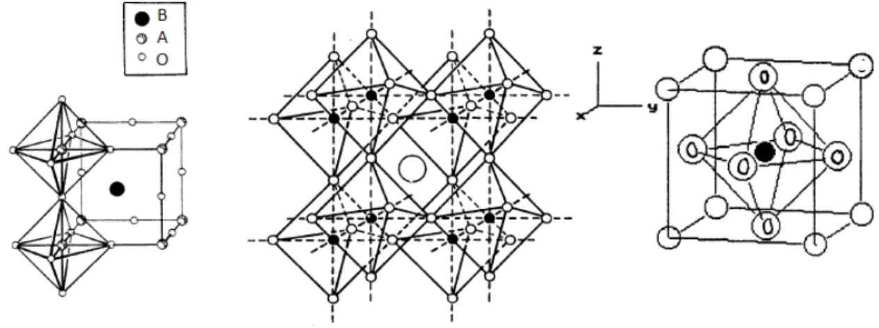 Figura  5-  Representações  de  uma  estrutura  cristalina  do  tipo  perovskita  de  um  material  ferroelétrico (adaptada da referência [7])