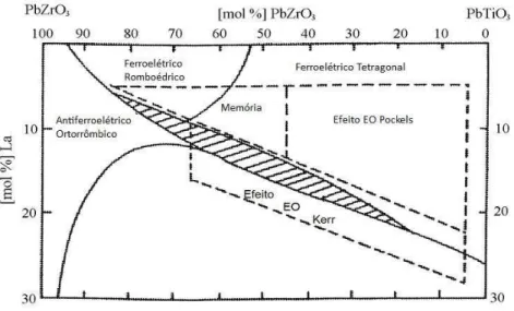 Figura 7- Diagrama de fases do sistema PLZT, a temperatura ambiente e pressão atmosférica  (modificado da referência [6])