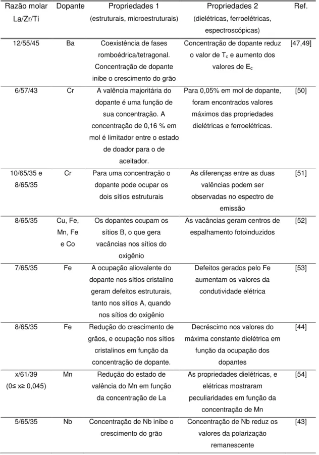 Tabela 2- Quadro geral de estudos de dopagem do sistema cerâmico PLZT (diferentes razões  molares  La/Zr/Ti)  e  os  efeitos  de  destaque  provocados  pela  adição  de  dopantes  nas  propriedades estruturais, microestruturais, ferroelétricas e dielétrica