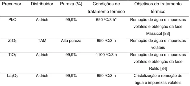 Tabela  5-  Procedência,  pureza  e condições  de tratamento térmico dos  precursores  utilizados  para a síntese de pós de PLZT 9/65/35