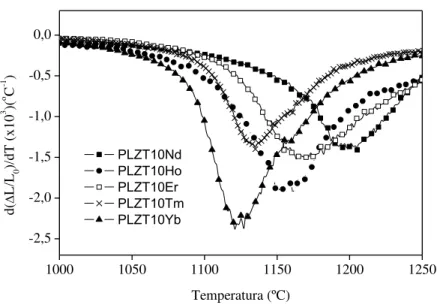 Figura  8-  Taxa  de  contração  relativa  em  função  da  temperatura  para  as  cerâmicas  de  PLZT  9/65/35 dopado com terras-raras