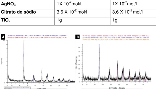 Tabela  5.3- Reações realizadas no dióxido  de titânio ;  5) anatase calcinada ;  6) anatase  não  calcinada