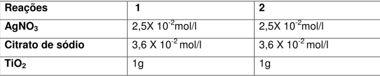 Tabela  5.5-  Reações  realizadas  no  dióxido  de  titânio  ;  1)  anatase  calcinada  ;  2)  P-25  não  calcinado