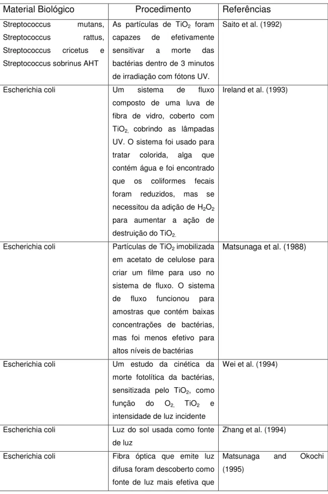 Tabela 2.2- Exemplos da fotodestruição originadas pelo TiO 2  de bactérias e vírus [15]