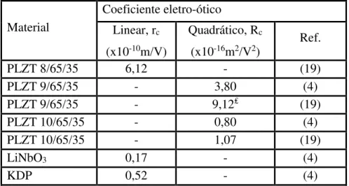 Tabela 1 - Coeficientes eletro-óticos de cerâmicas ferroelétricas de PLZT X/65/35 e de outros materiais de  referência