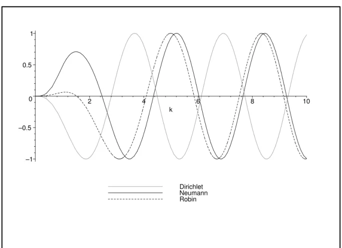 Figura 3.2: Partes reais dos operadores de espalhamento das trˆes extens˜oes com campo (α = 1/2) em fun¸c˜ao de k, com a = 1, m = 1 e λ = 1.