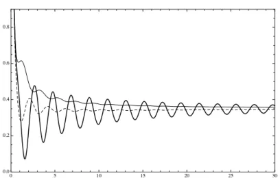 Figura 3.8: Se¸c˜ao de choque diferencial em fun¸c˜ao de k no caso com campo (α = 1/2), com a = 1, θ = π/2 e λ = 1.