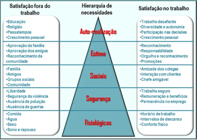 Figura 1: Pirâmide de hierarquia de necessidades de Maslow. 