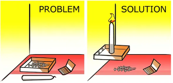 Figura 5: “The Candle Problem”, de Karl Dunker, 1945 